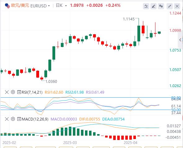 Trump suspends 90-day reciprocal tariffs small composition to come true, the US dollar falls first and then sells(图2)